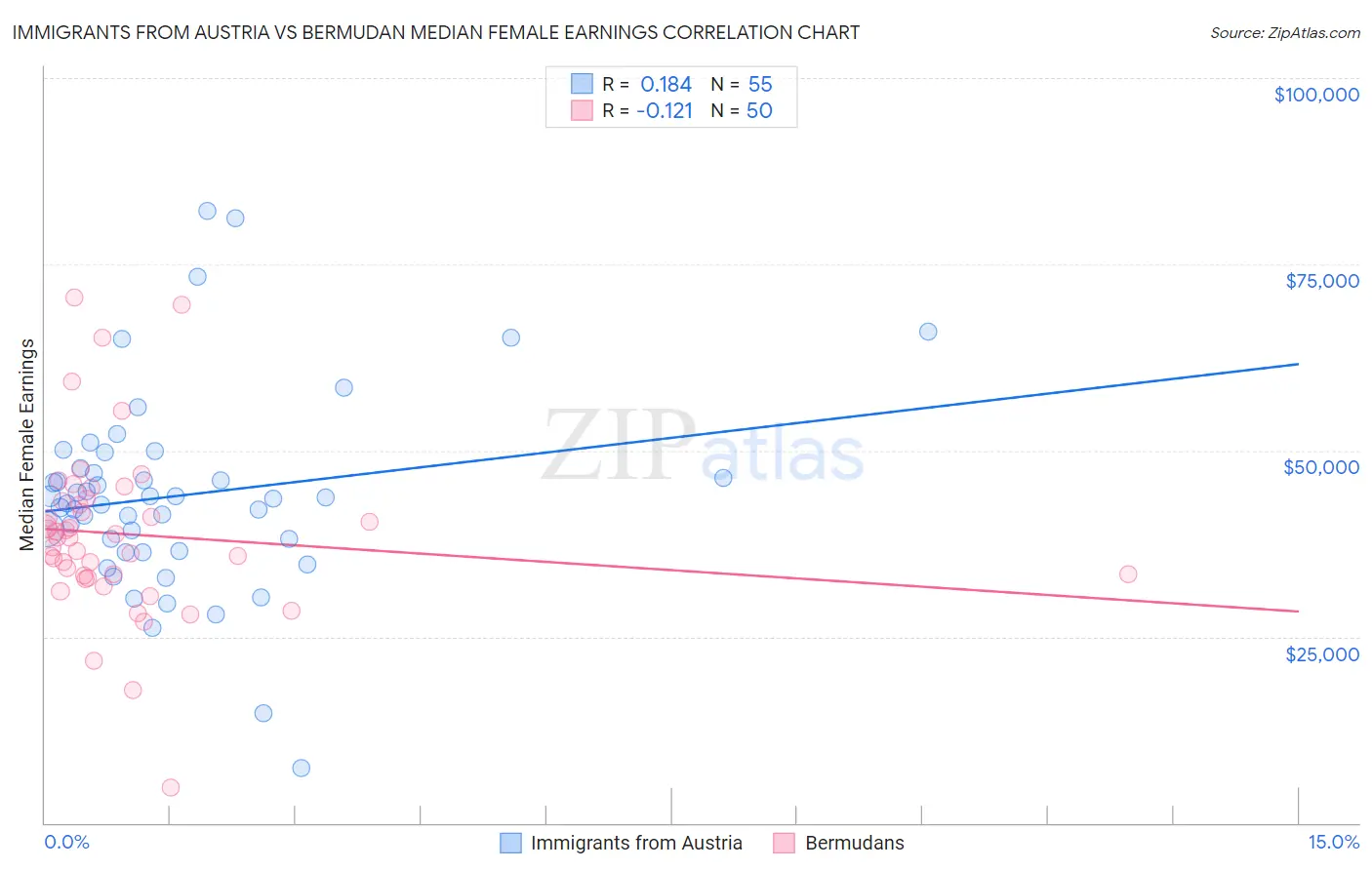 Immigrants from Austria vs Bermudan Median Female Earnings