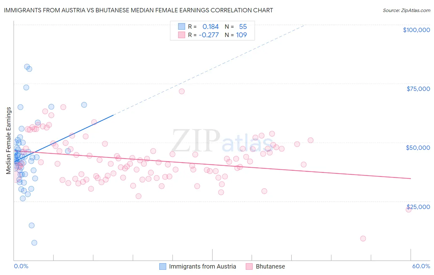 Immigrants from Austria vs Bhutanese Median Female Earnings