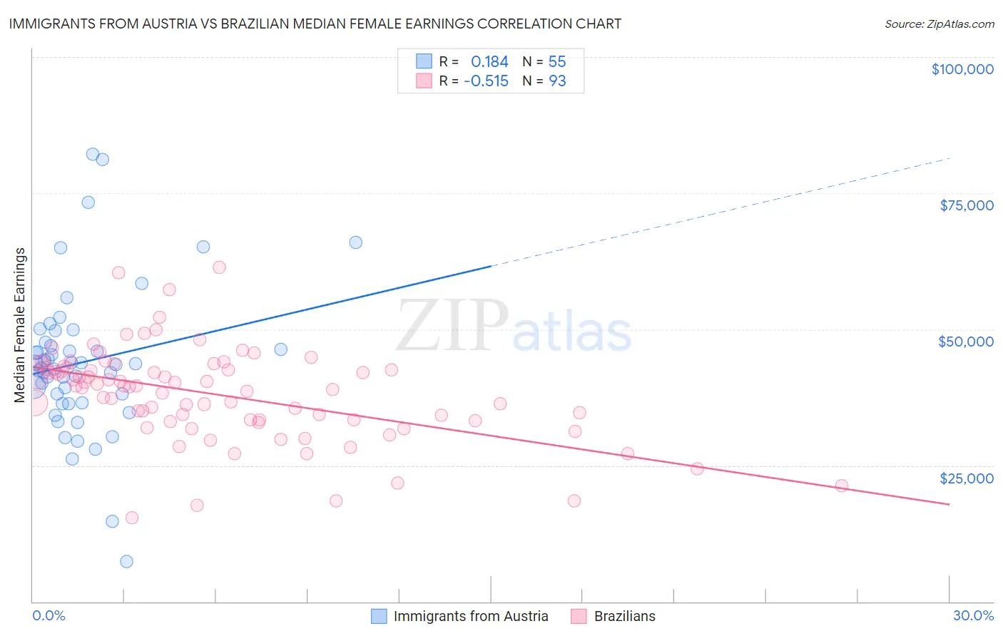 Immigrants from Austria vs Brazilian Median Female Earnings