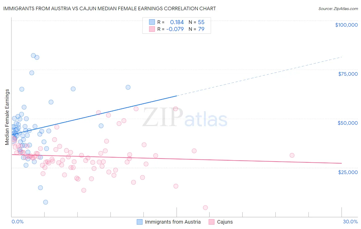 Immigrants from Austria vs Cajun Median Female Earnings