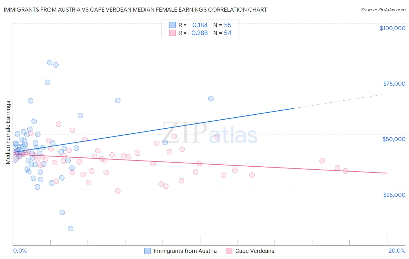 Immigrants from Austria vs Cape Verdean Median Female Earnings