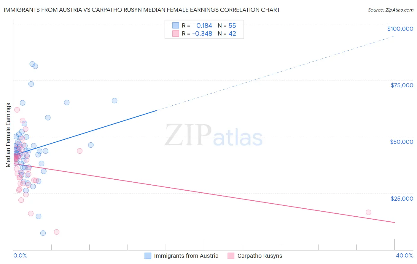 Immigrants from Austria vs Carpatho Rusyn Median Female Earnings