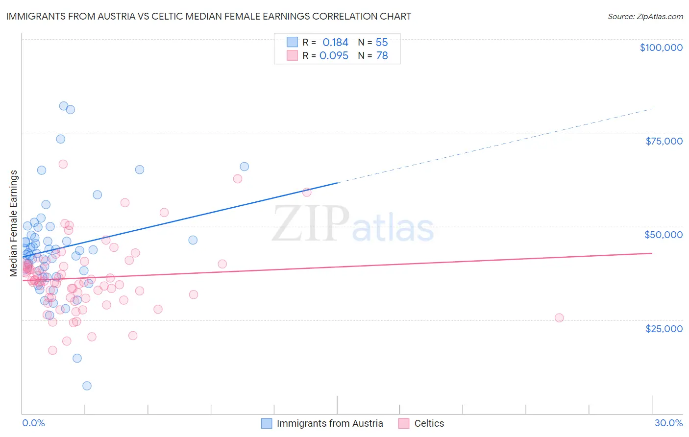 Immigrants from Austria vs Celtic Median Female Earnings