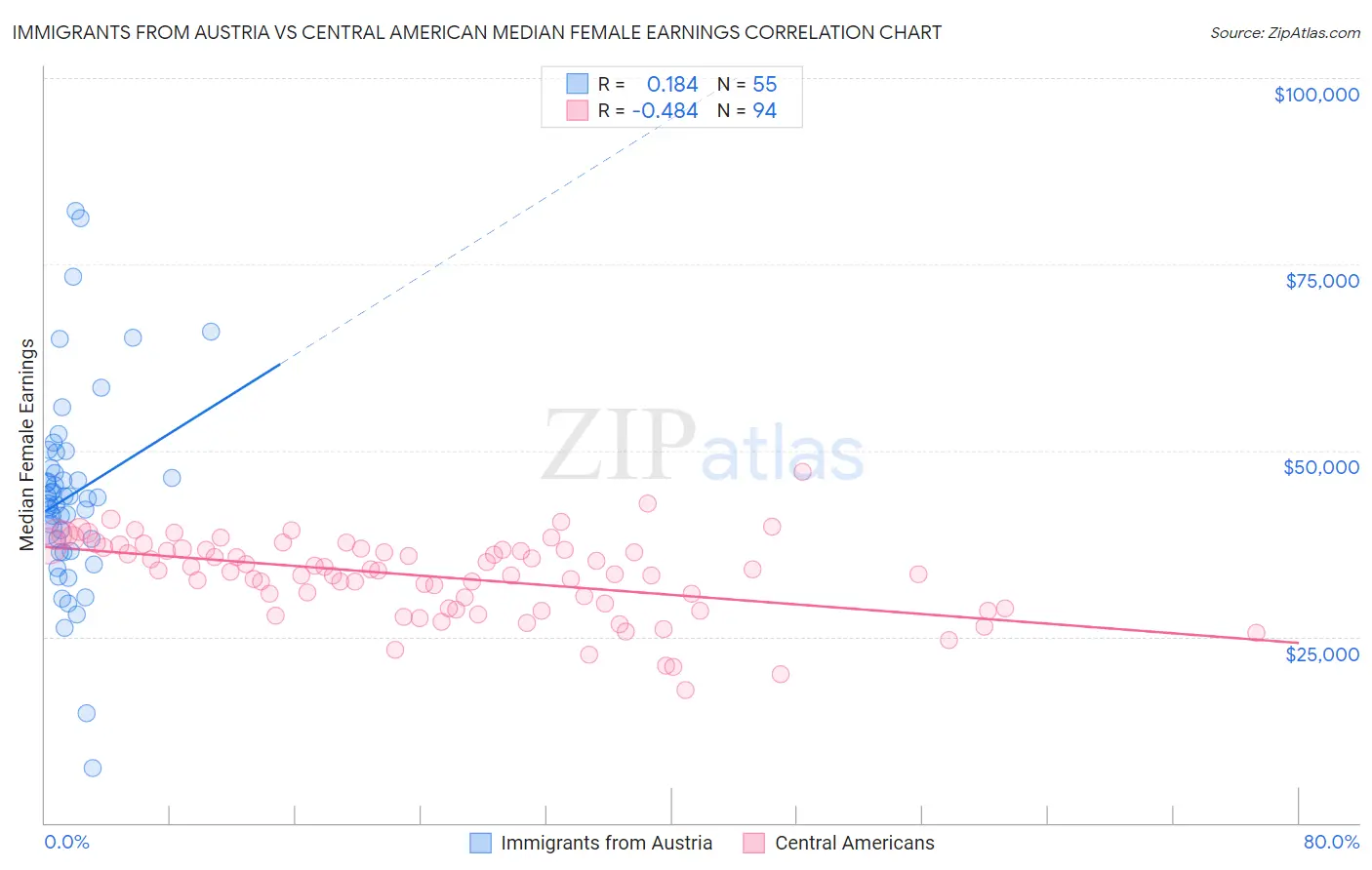 Immigrants from Austria vs Central American Median Female Earnings