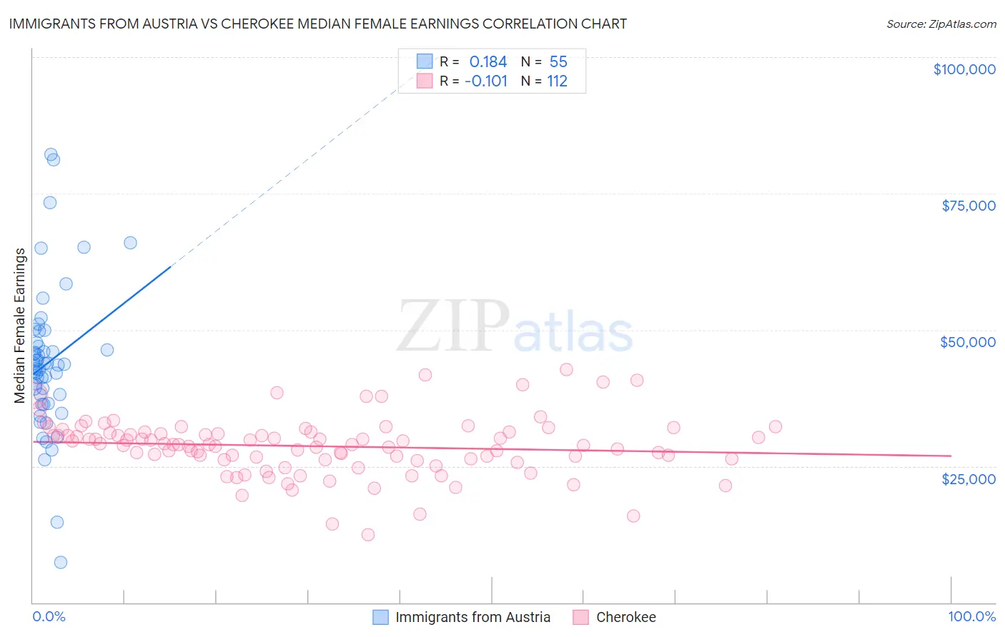 Immigrants from Austria vs Cherokee Median Female Earnings
