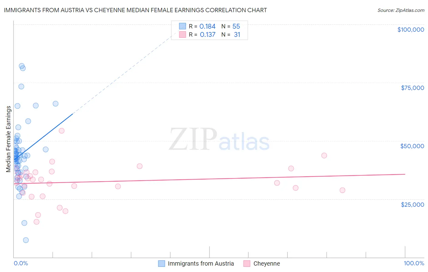 Immigrants from Austria vs Cheyenne Median Female Earnings