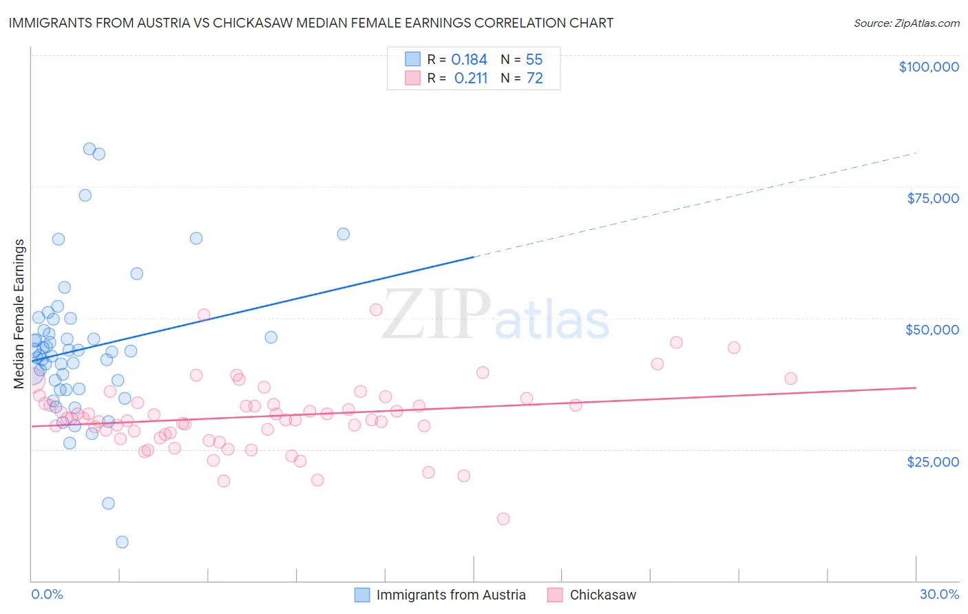 Immigrants from Austria vs Chickasaw Median Female Earnings