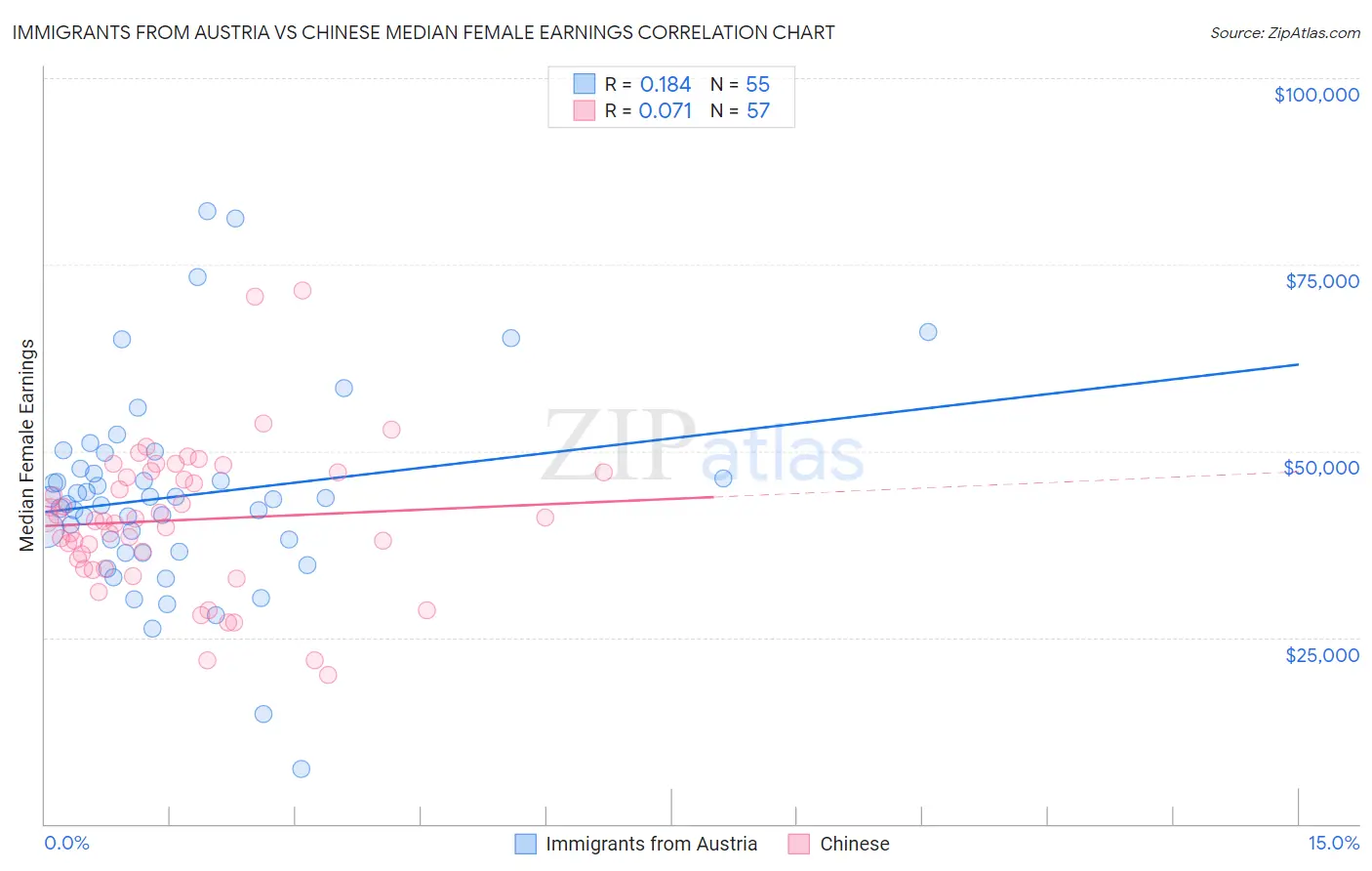 Immigrants from Austria vs Chinese Median Female Earnings