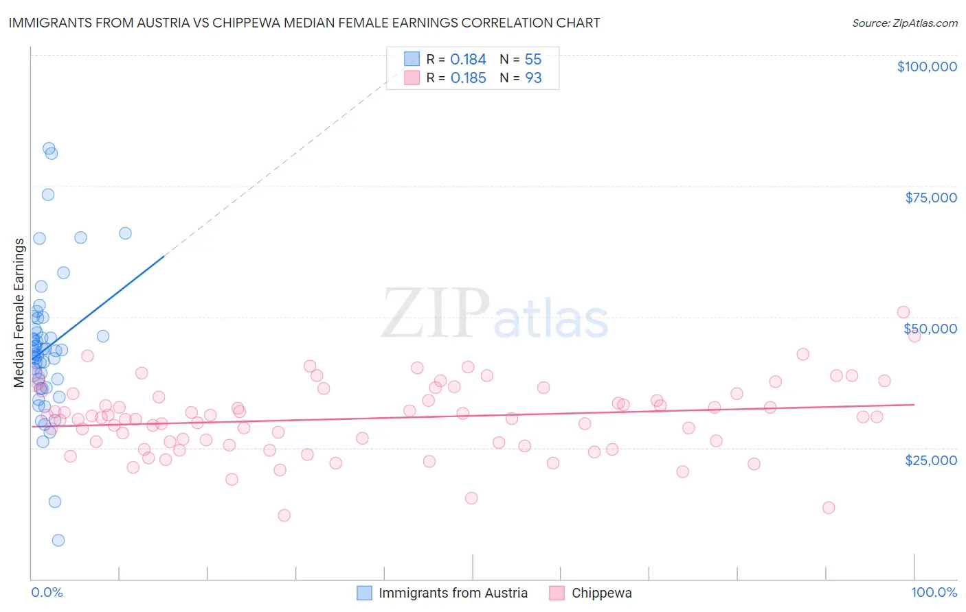 Immigrants from Austria vs Chippewa Median Female Earnings