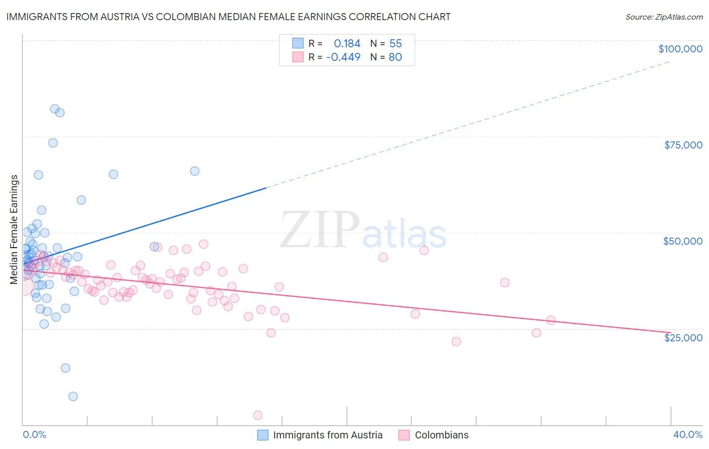 Immigrants from Austria vs Colombian Median Female Earnings