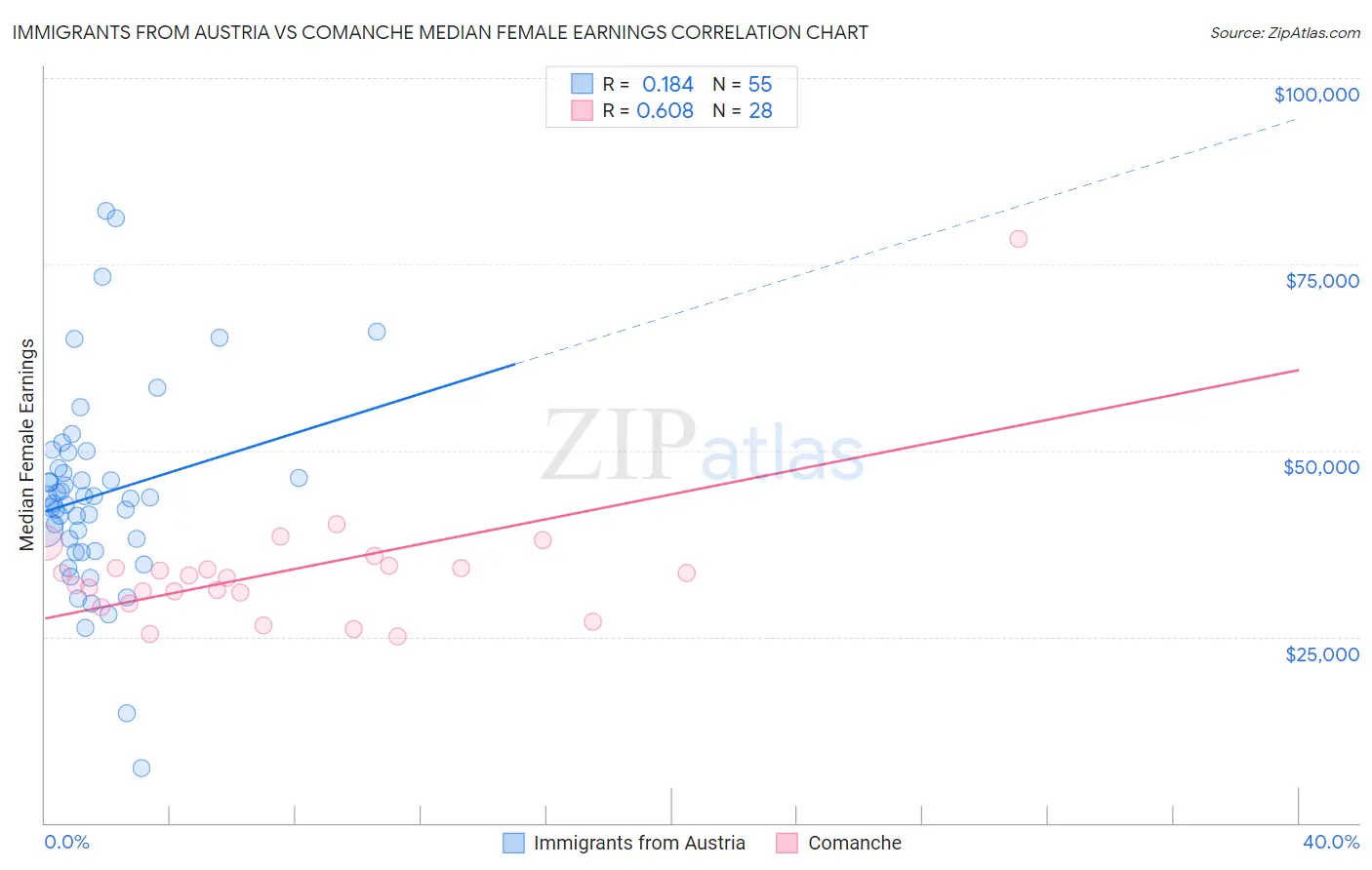 Immigrants from Austria vs Comanche Median Female Earnings