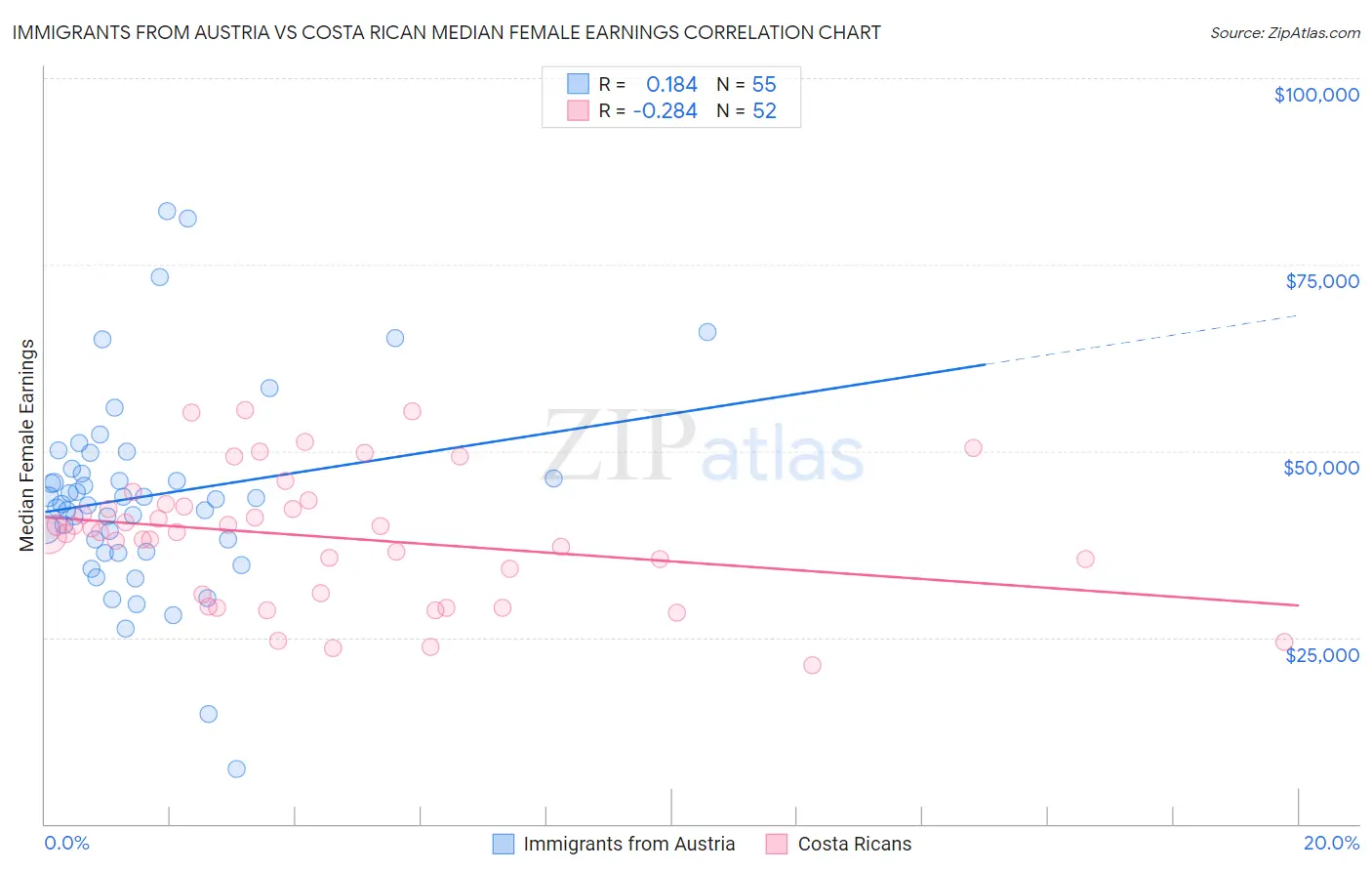 Immigrants from Austria vs Costa Rican Median Female Earnings