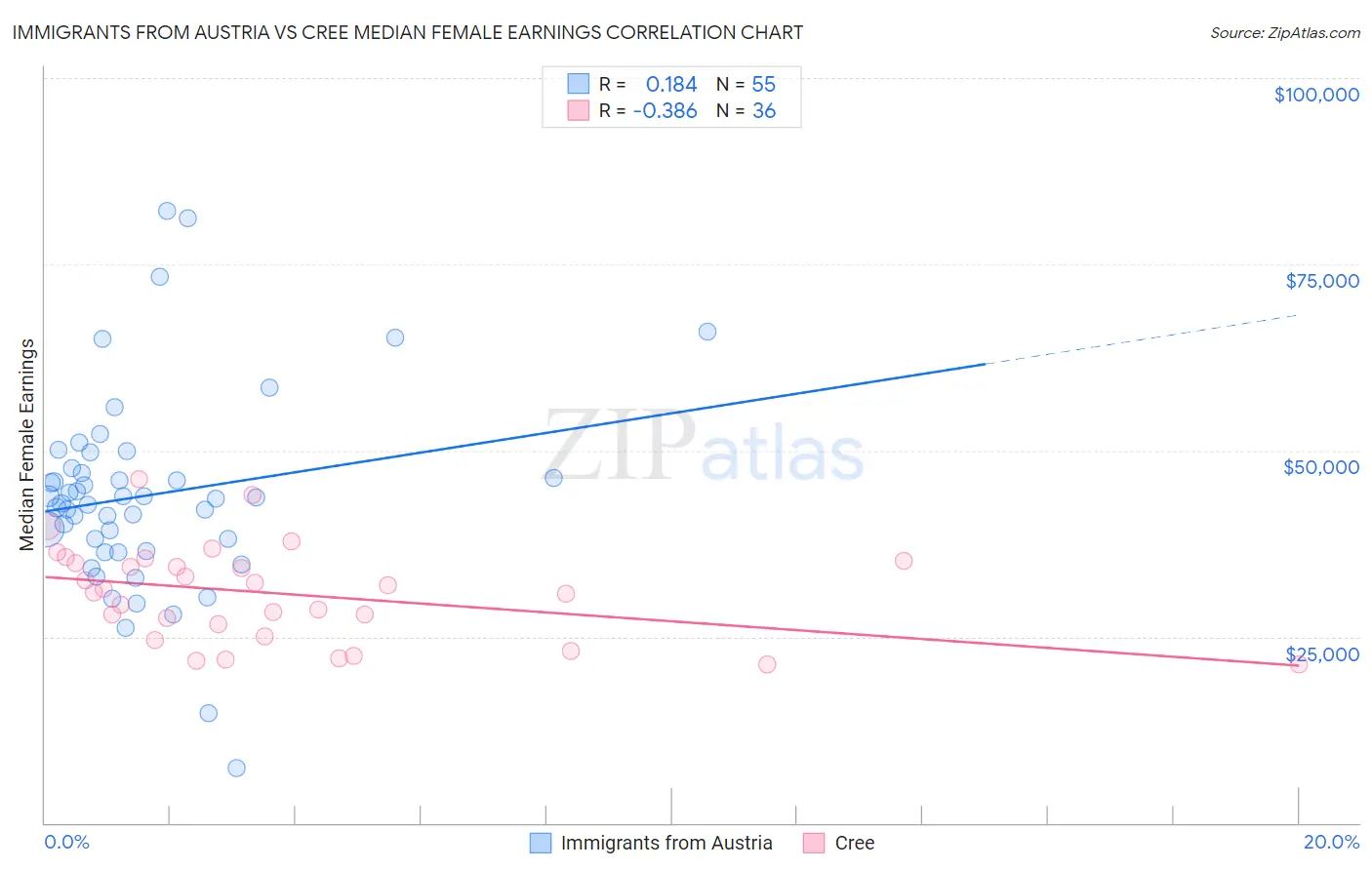 Immigrants from Austria vs Cree Median Female Earnings