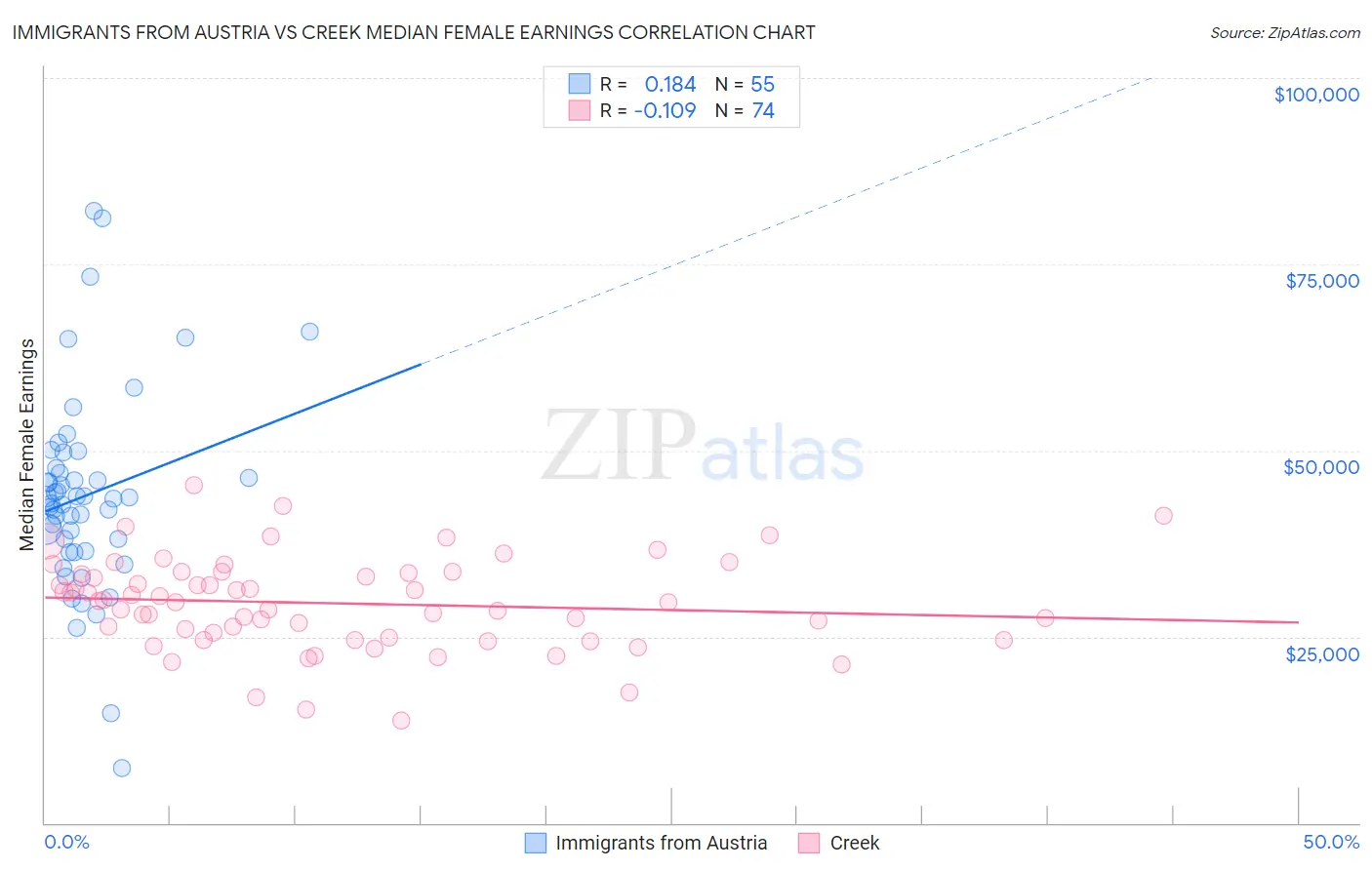 Immigrants from Austria vs Creek Median Female Earnings