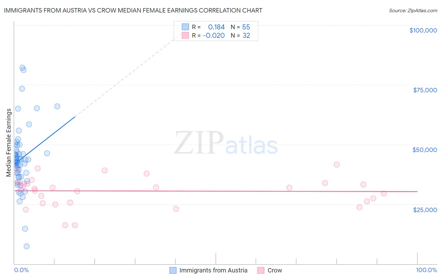 Immigrants from Austria vs Crow Median Female Earnings