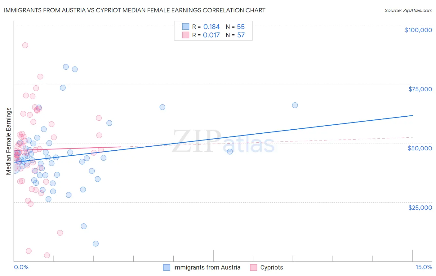 Immigrants from Austria vs Cypriot Median Female Earnings