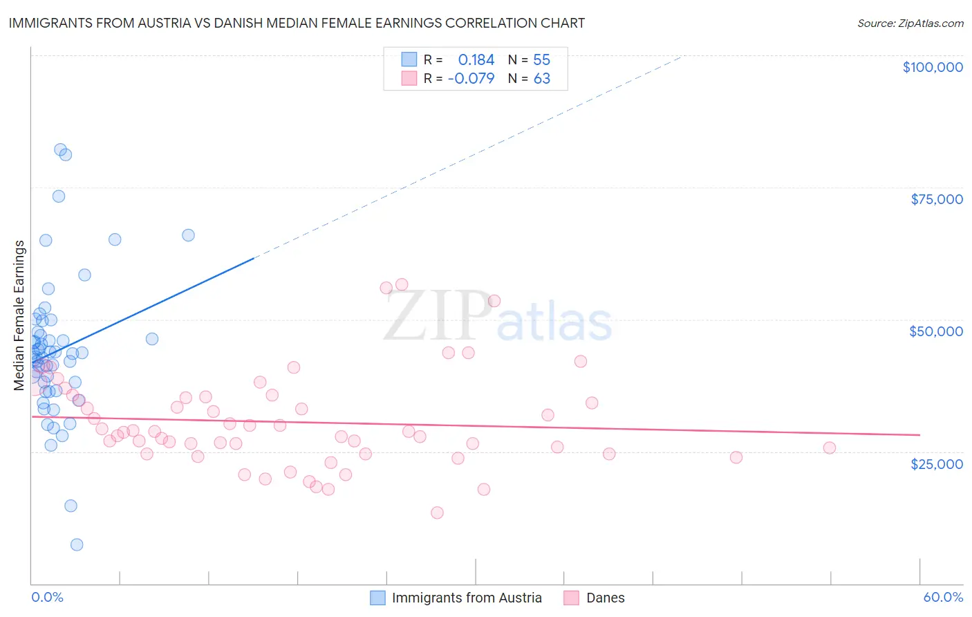 Immigrants from Austria vs Danish Median Female Earnings