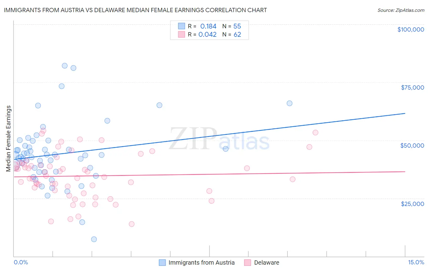 Immigrants from Austria vs Delaware Median Female Earnings