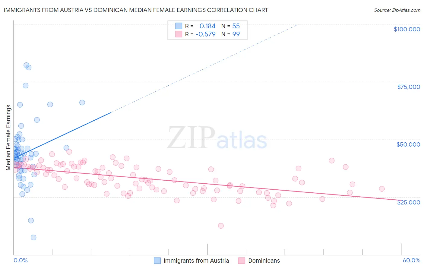 Immigrants from Austria vs Dominican Median Female Earnings