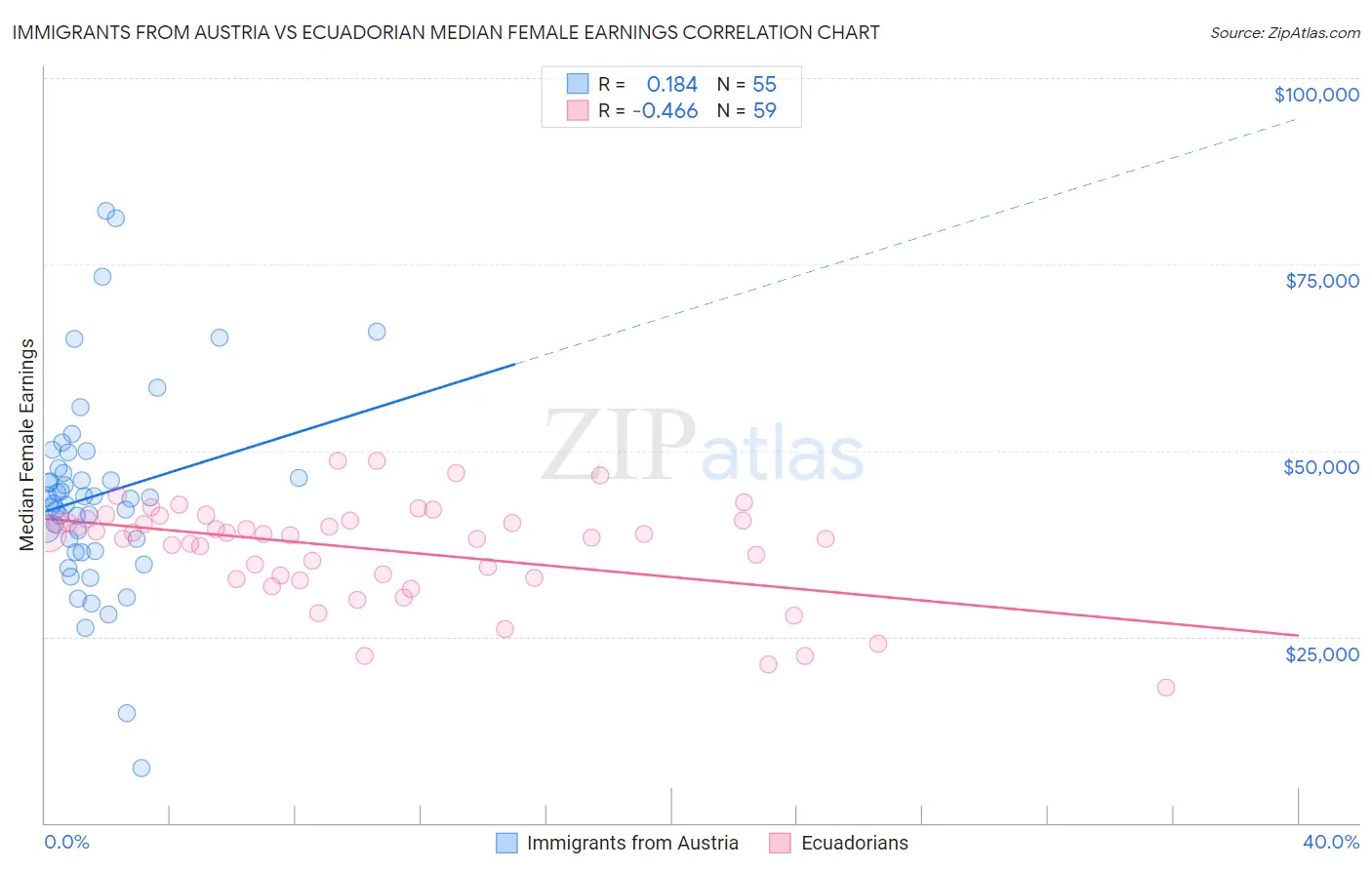 Immigrants from Austria vs Ecuadorian Median Female Earnings