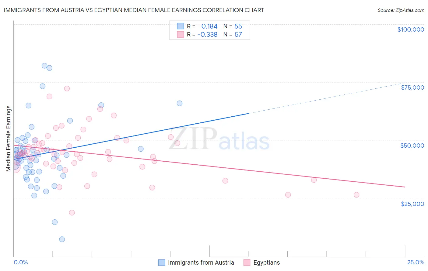 Immigrants from Austria vs Egyptian Median Female Earnings