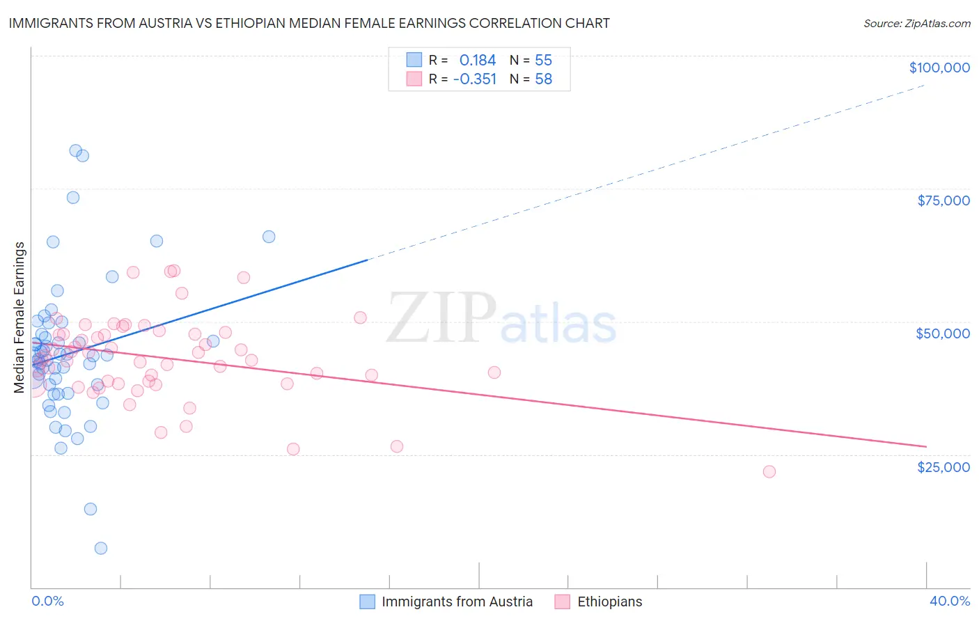 Immigrants from Austria vs Ethiopian Median Female Earnings