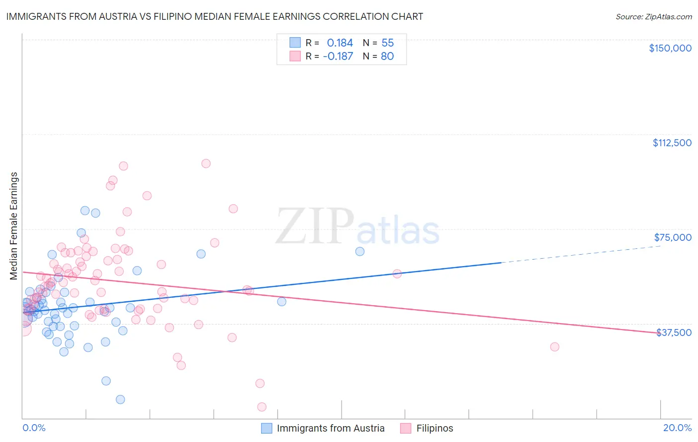 Immigrants from Austria vs Filipino Median Female Earnings