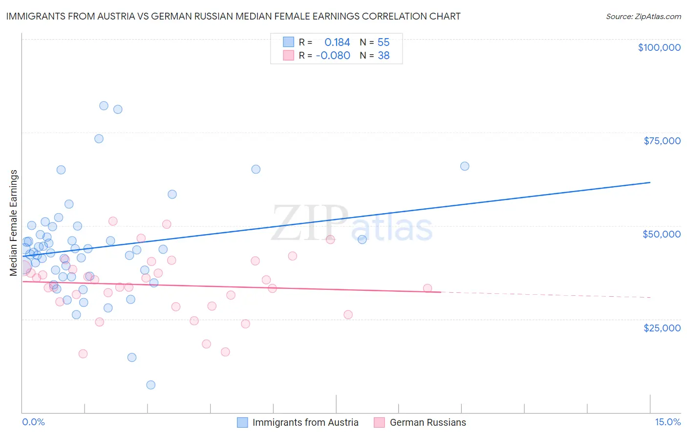 Immigrants from Austria vs German Russian Median Female Earnings