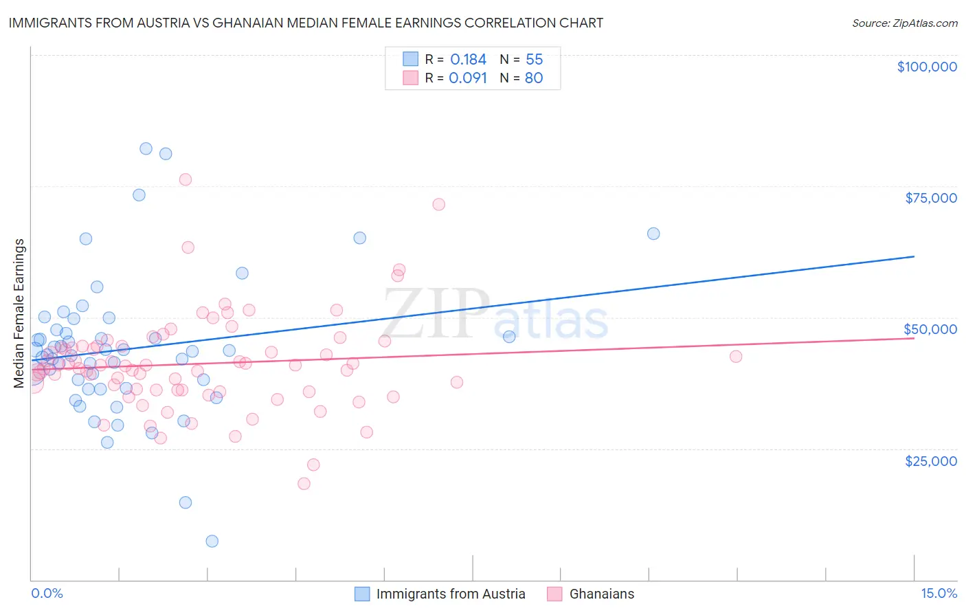 Immigrants from Austria vs Ghanaian Median Female Earnings