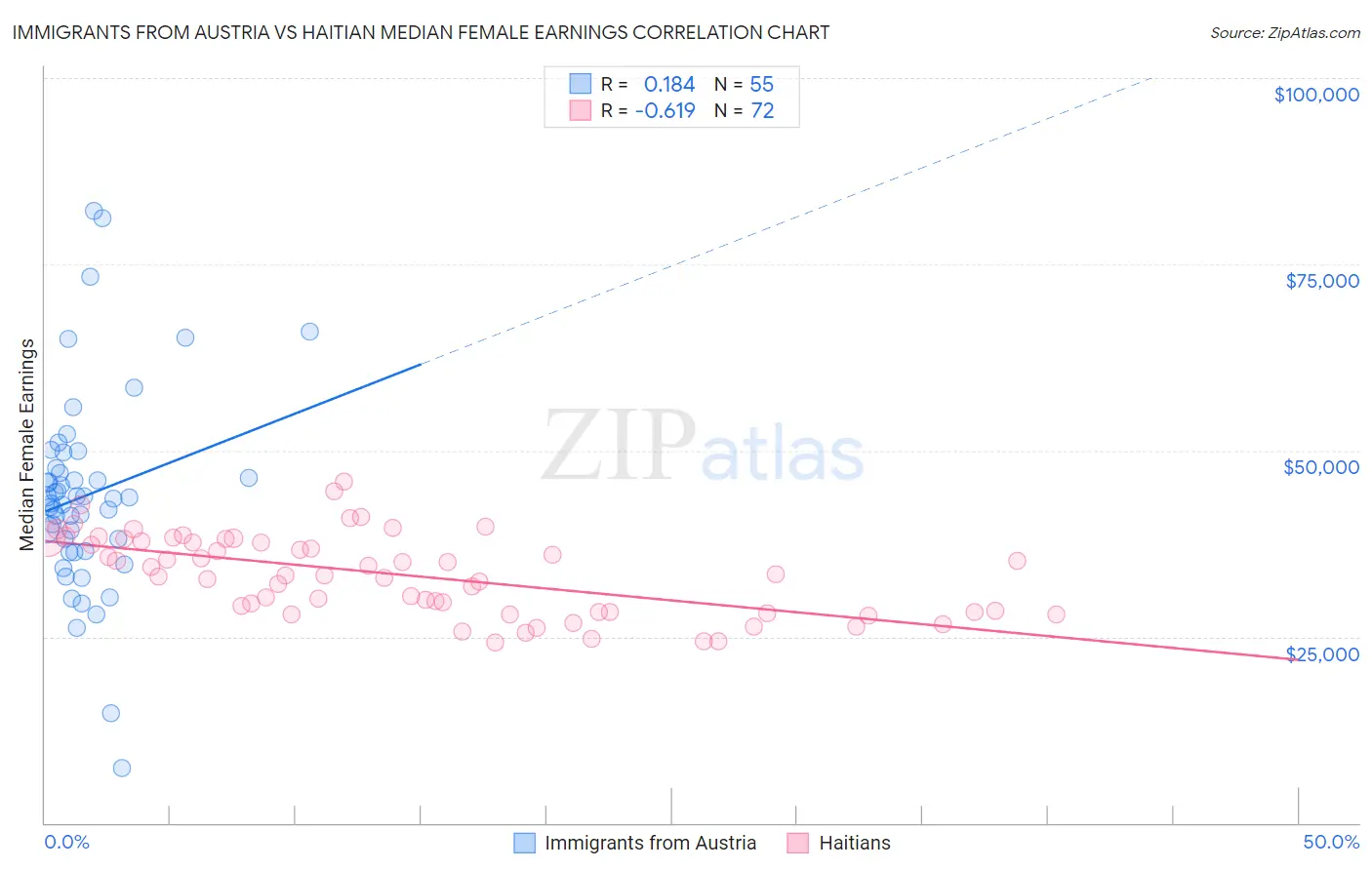 Immigrants from Austria vs Haitian Median Female Earnings