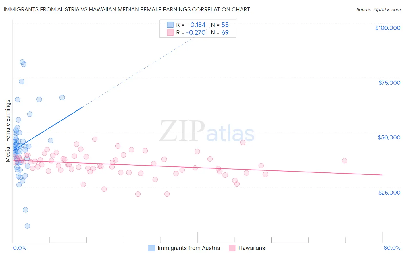 Immigrants from Austria vs Hawaiian Median Female Earnings