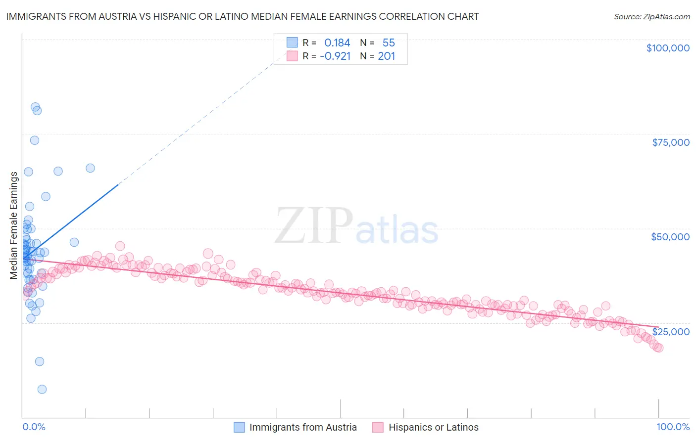 Immigrants from Austria vs Hispanic or Latino Median Female Earnings