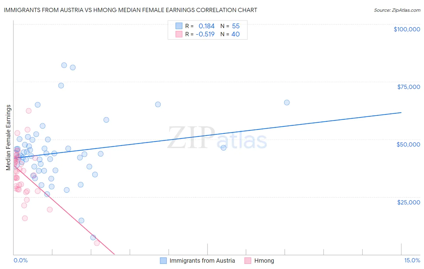 Immigrants from Austria vs Hmong Median Female Earnings