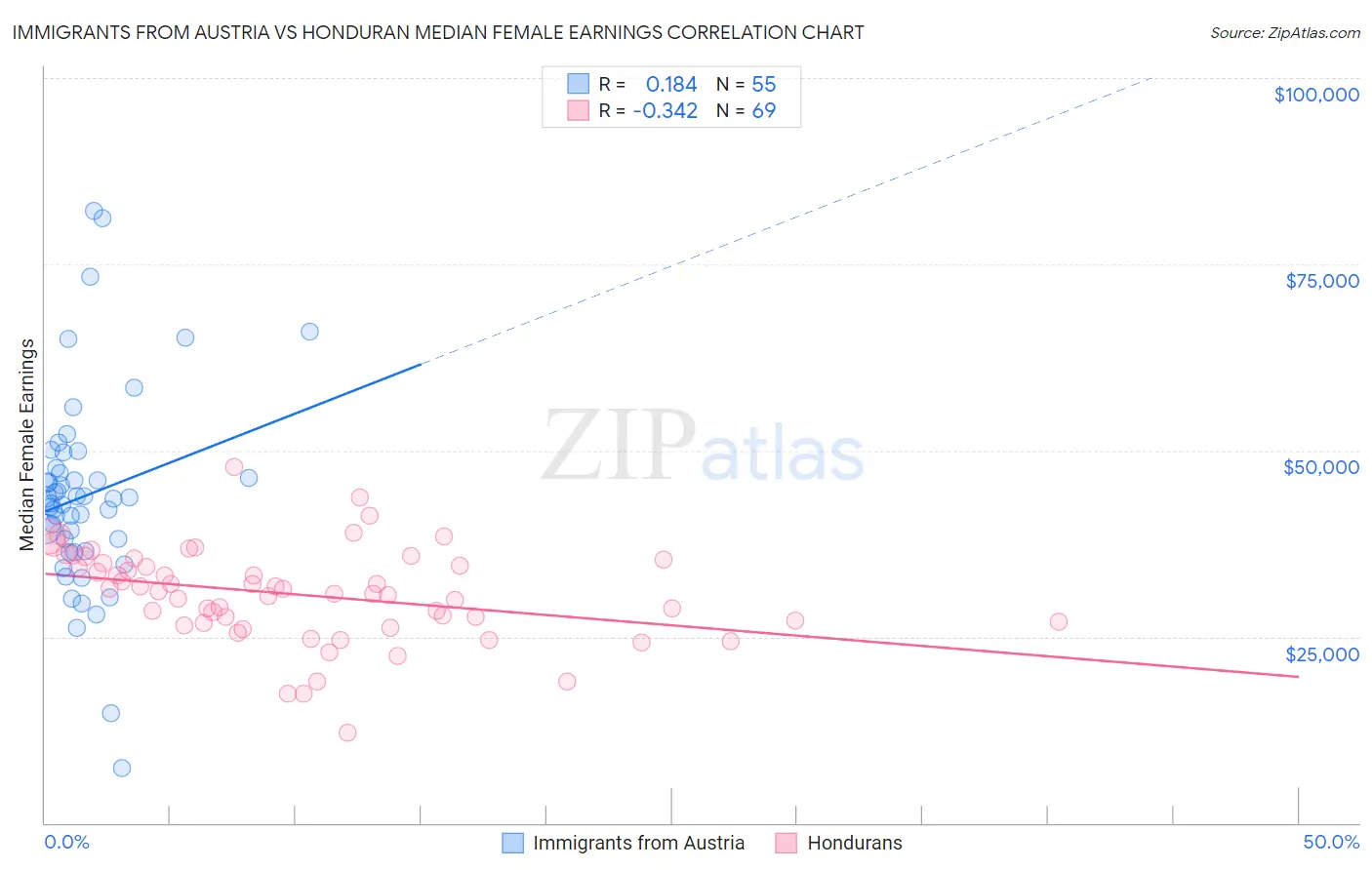 Immigrants from Austria vs Honduran Median Female Earnings