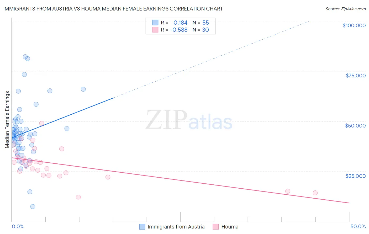 Immigrants from Austria vs Houma Median Female Earnings