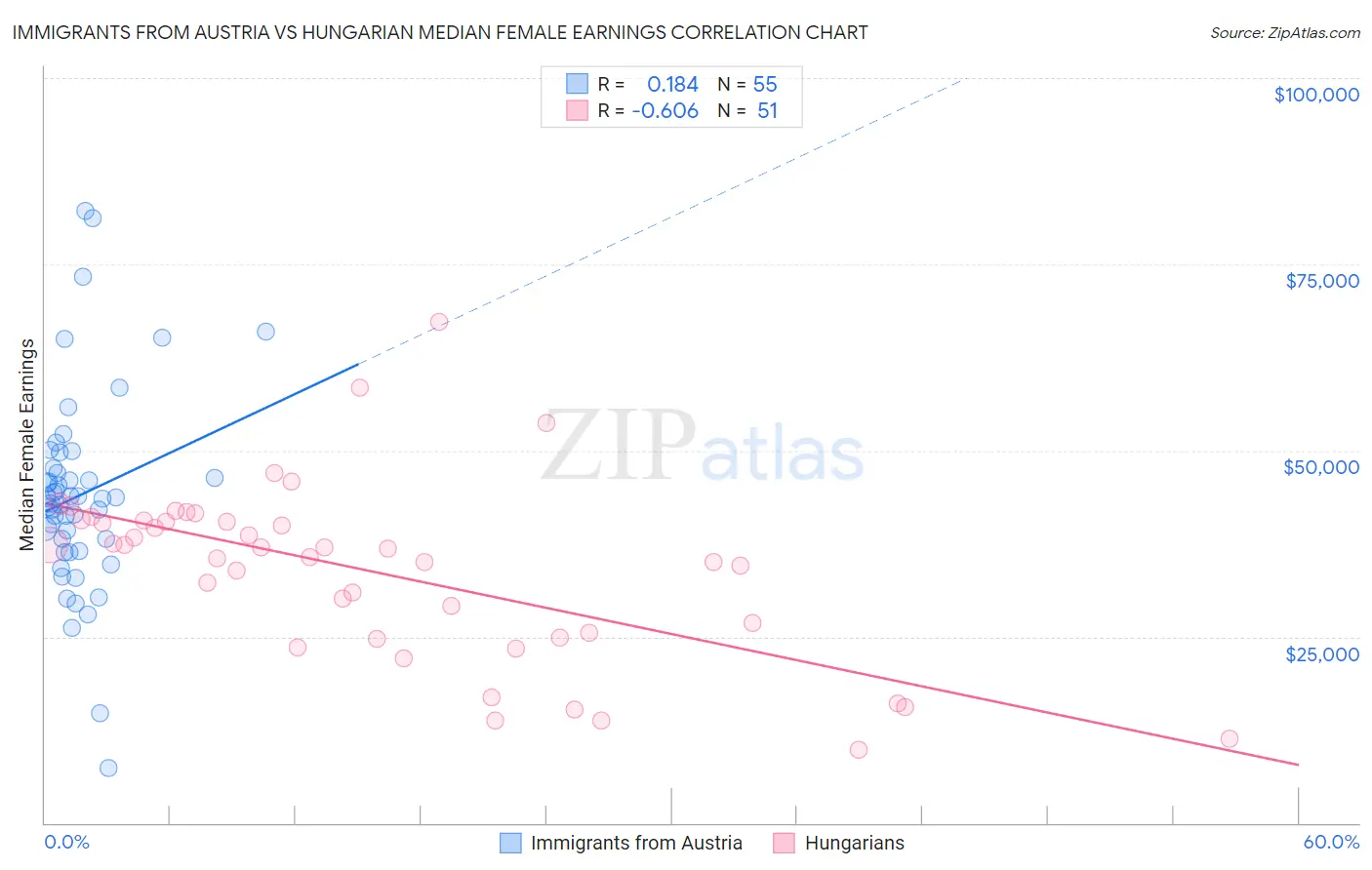 Immigrants from Austria vs Hungarian Median Female Earnings