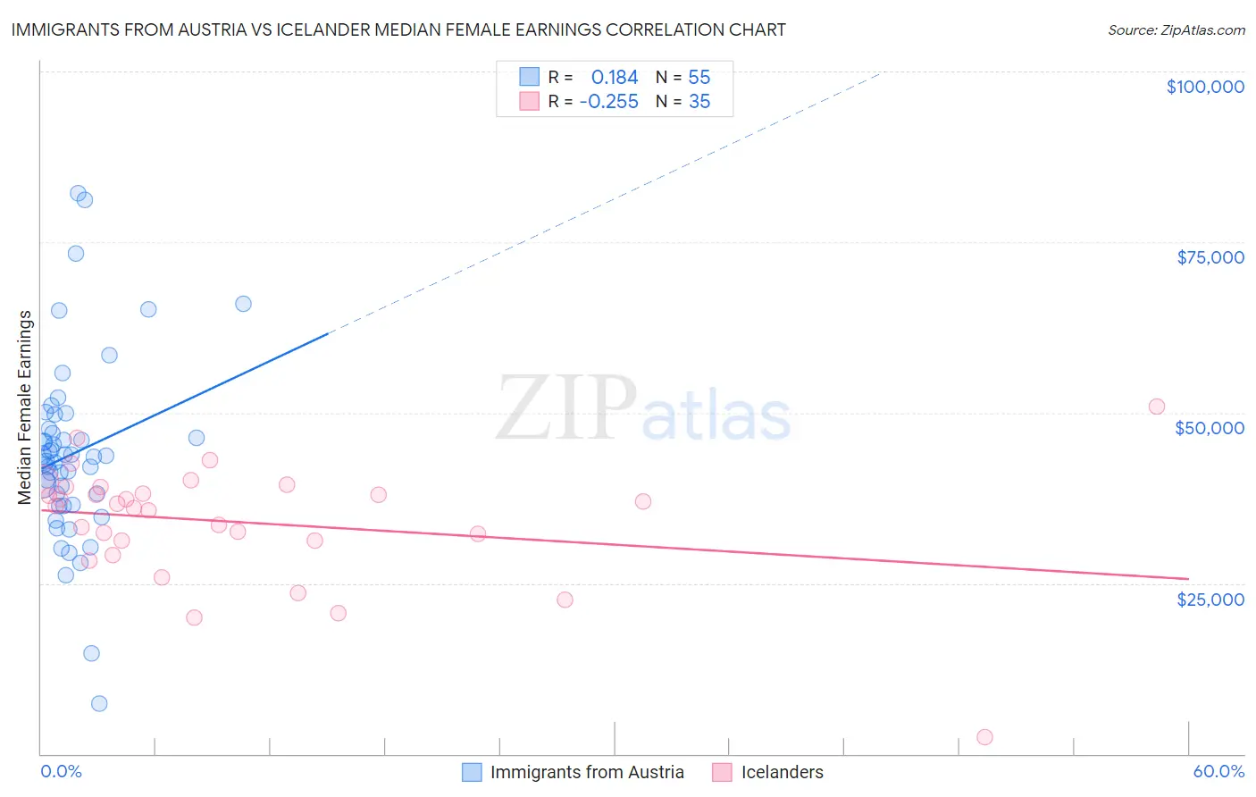 Immigrants from Austria vs Icelander Median Female Earnings