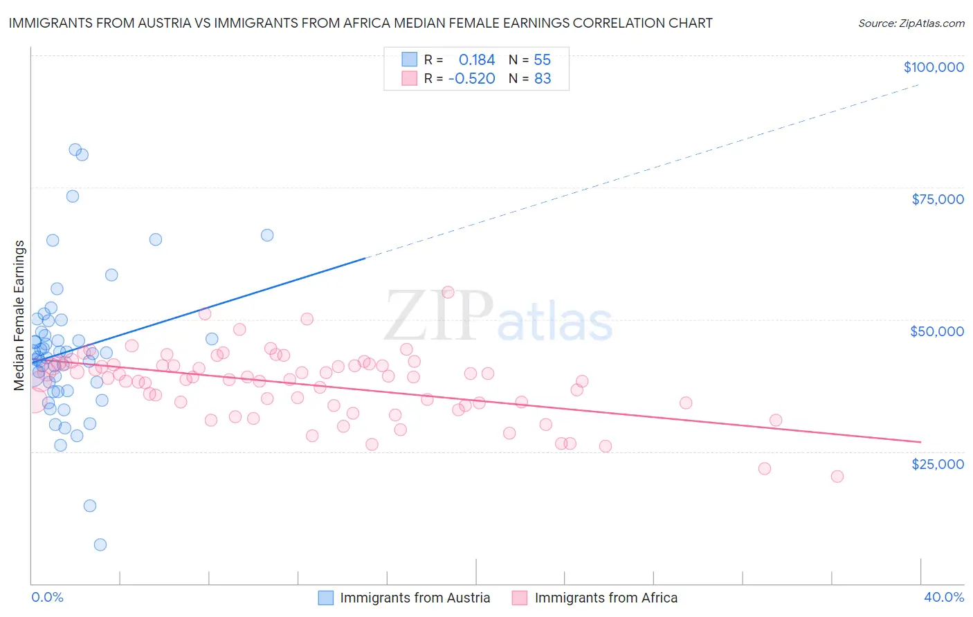 Immigrants from Austria vs Immigrants from Africa Median Female Earnings