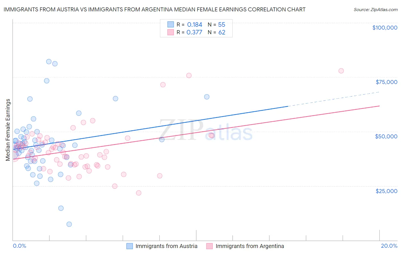 Immigrants from Austria vs Immigrants from Argentina Median Female Earnings