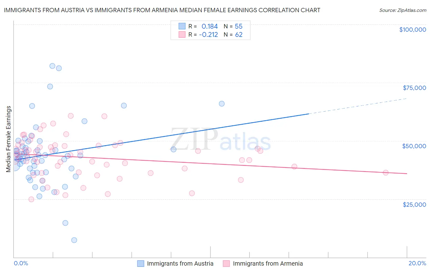 Immigrants from Austria vs Immigrants from Armenia Median Female Earnings
