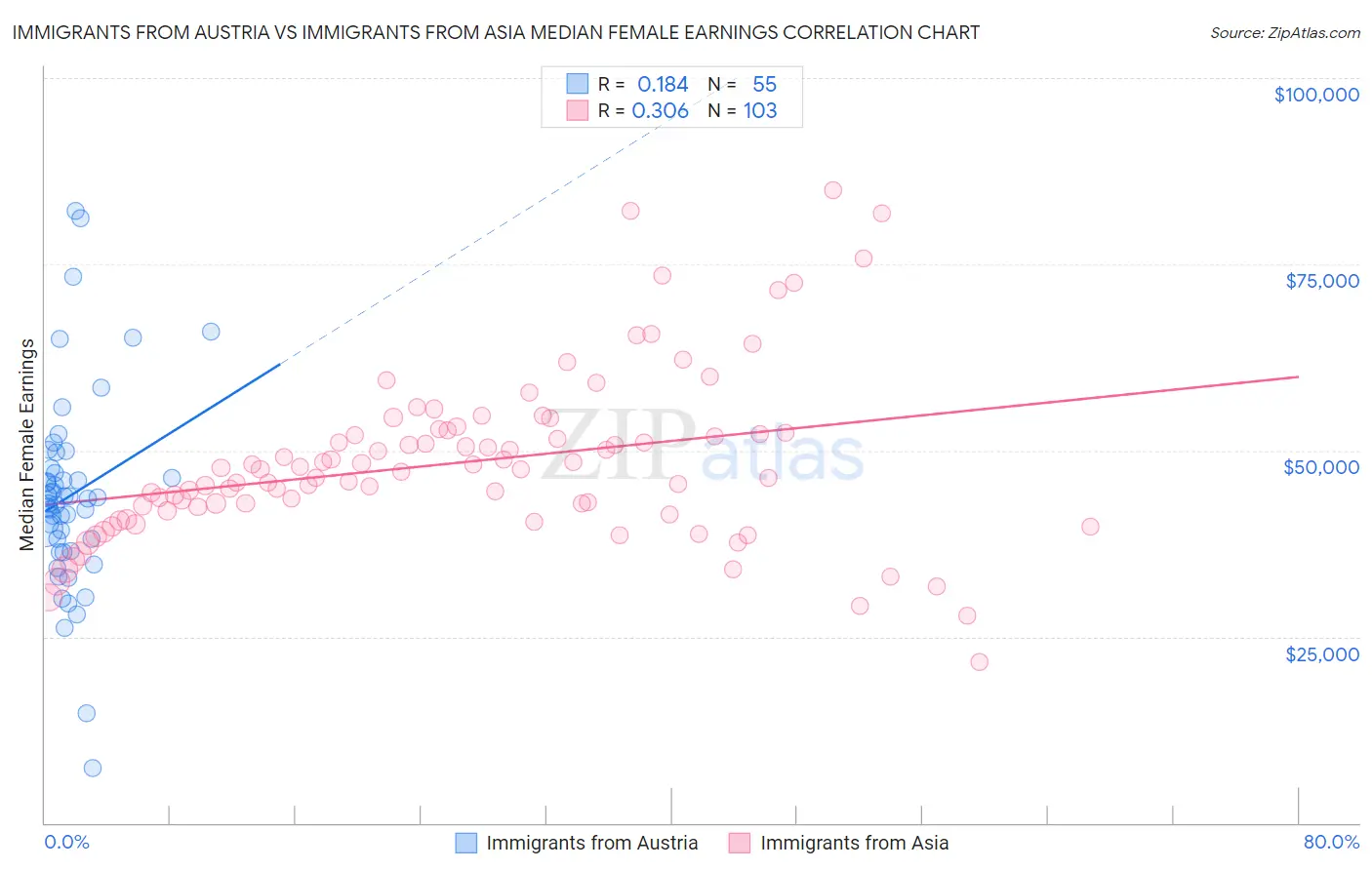 Immigrants from Austria vs Immigrants from Asia Median Female Earnings