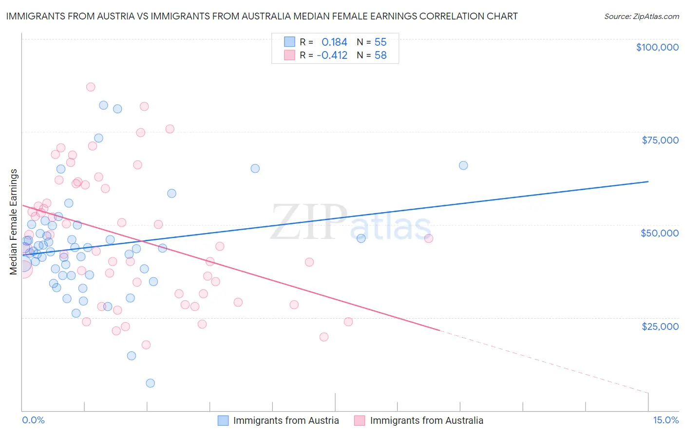 Immigrants from Austria vs Immigrants from Australia Median Female Earnings