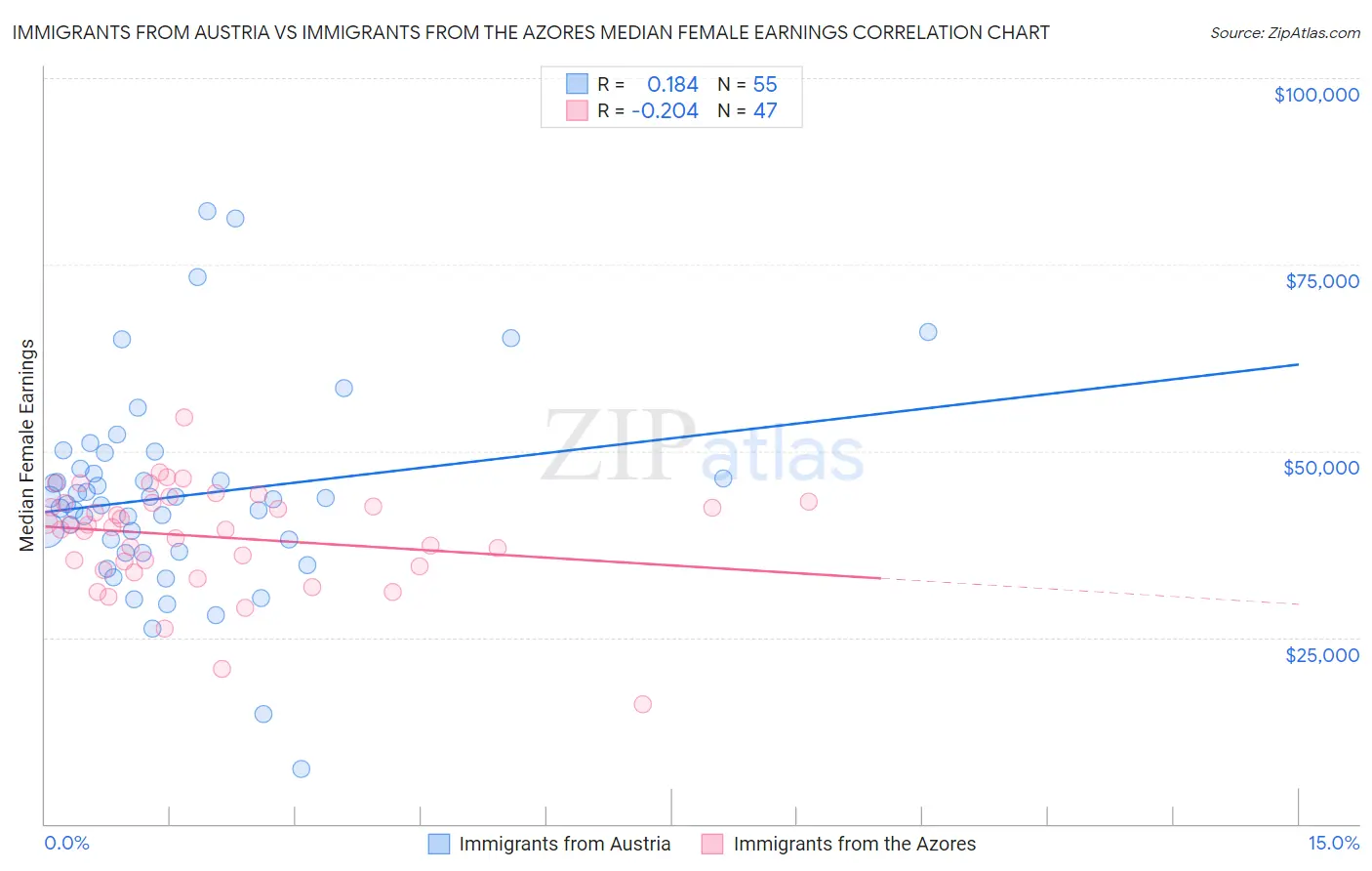 Immigrants from Austria vs Immigrants from the Azores Median Female Earnings