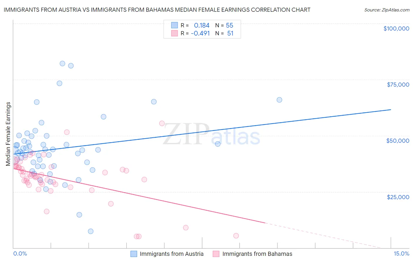 Immigrants from Austria vs Immigrants from Bahamas Median Female Earnings