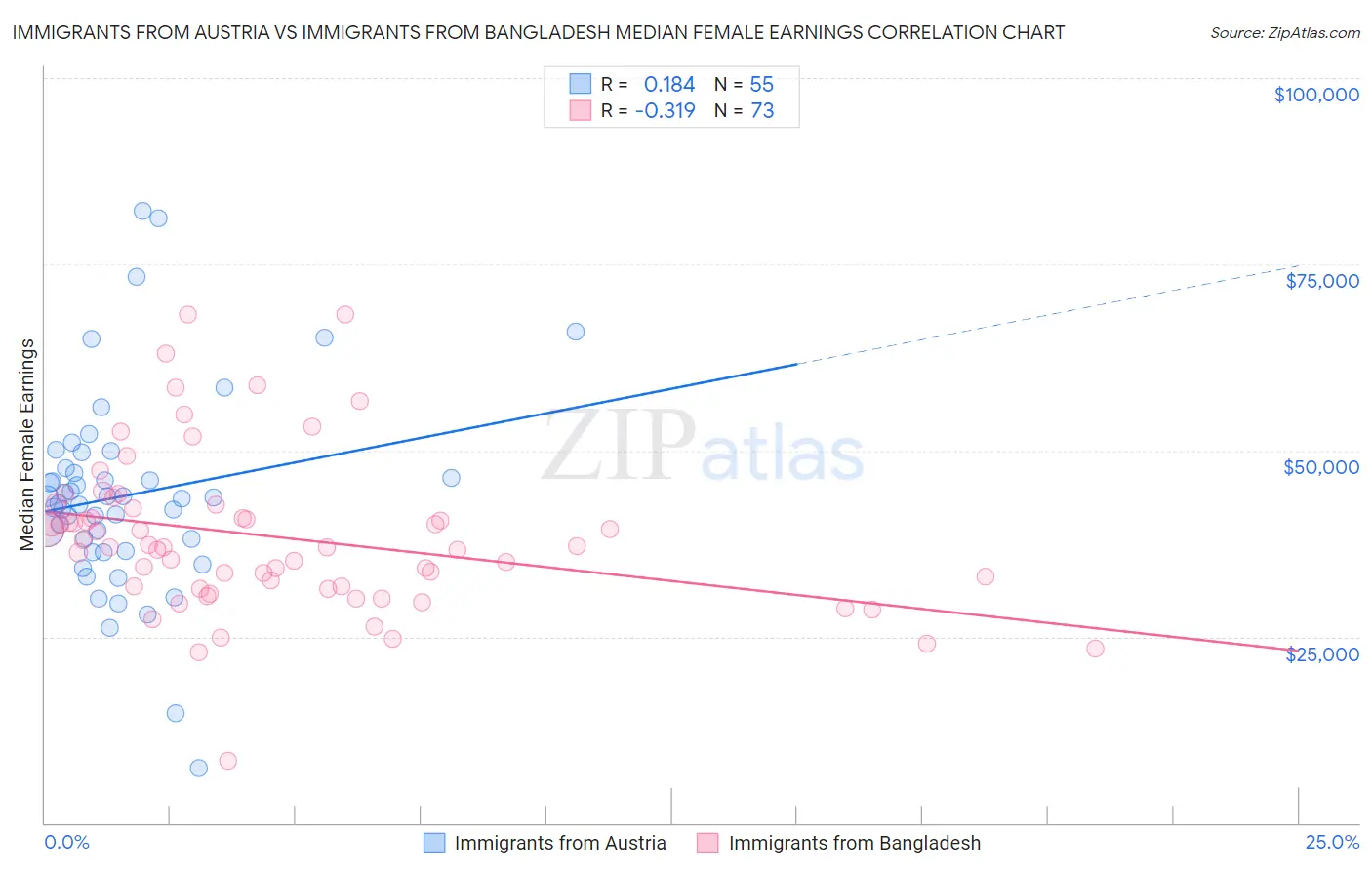 Immigrants from Austria vs Immigrants from Bangladesh Median Female Earnings