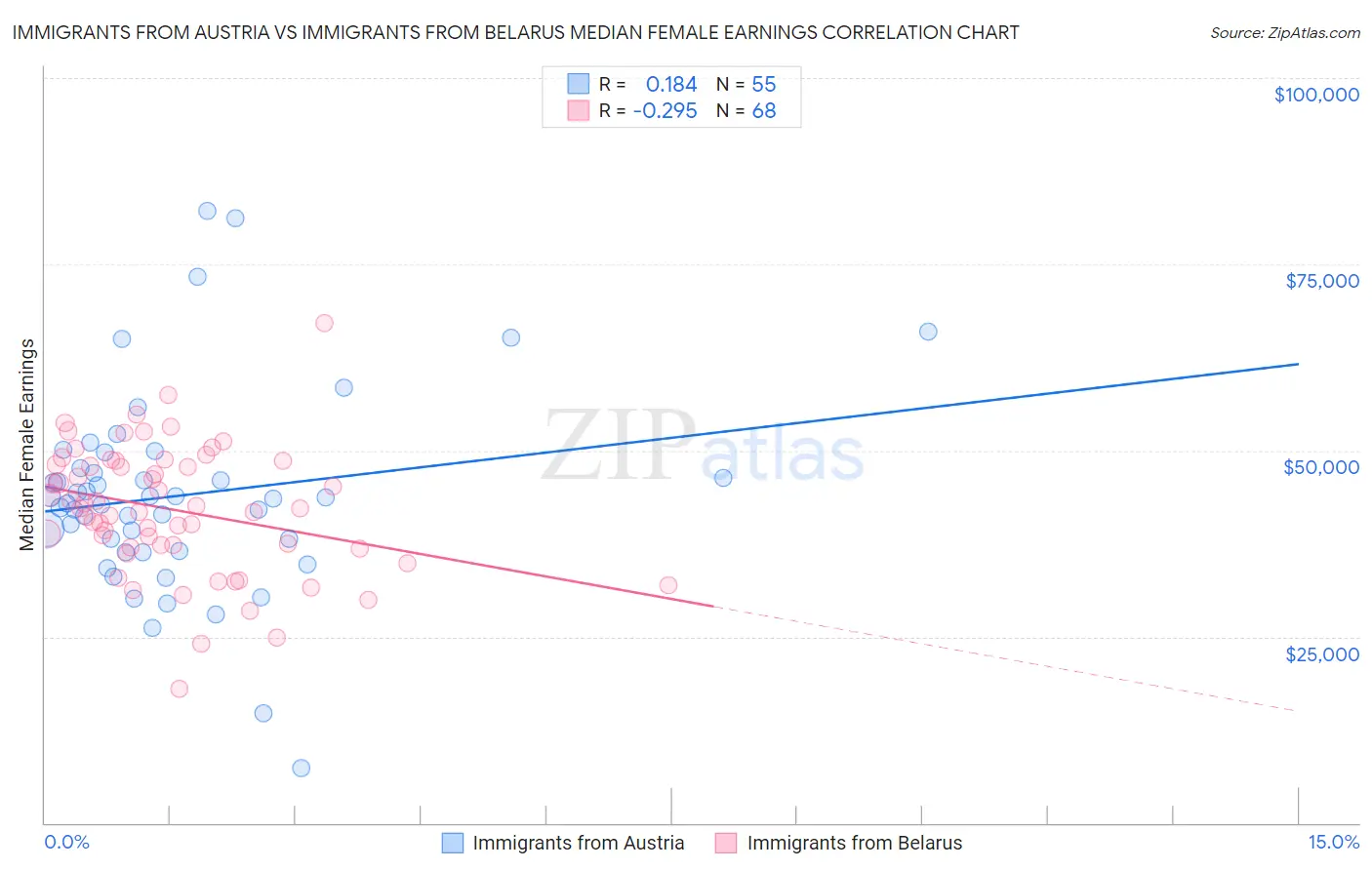 Immigrants from Austria vs Immigrants from Belarus Median Female Earnings