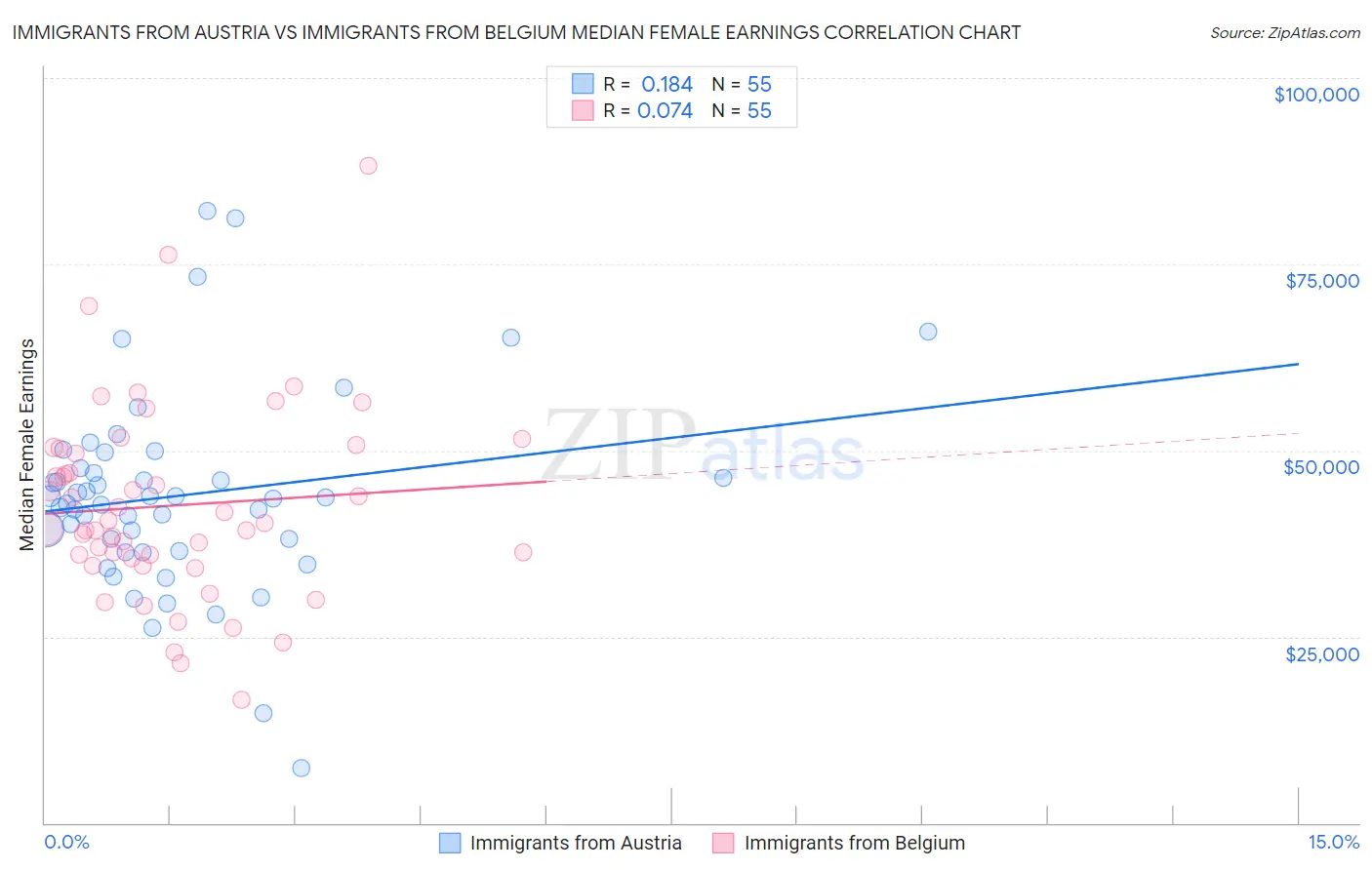 Immigrants from Austria vs Immigrants from Belgium Median Female Earnings