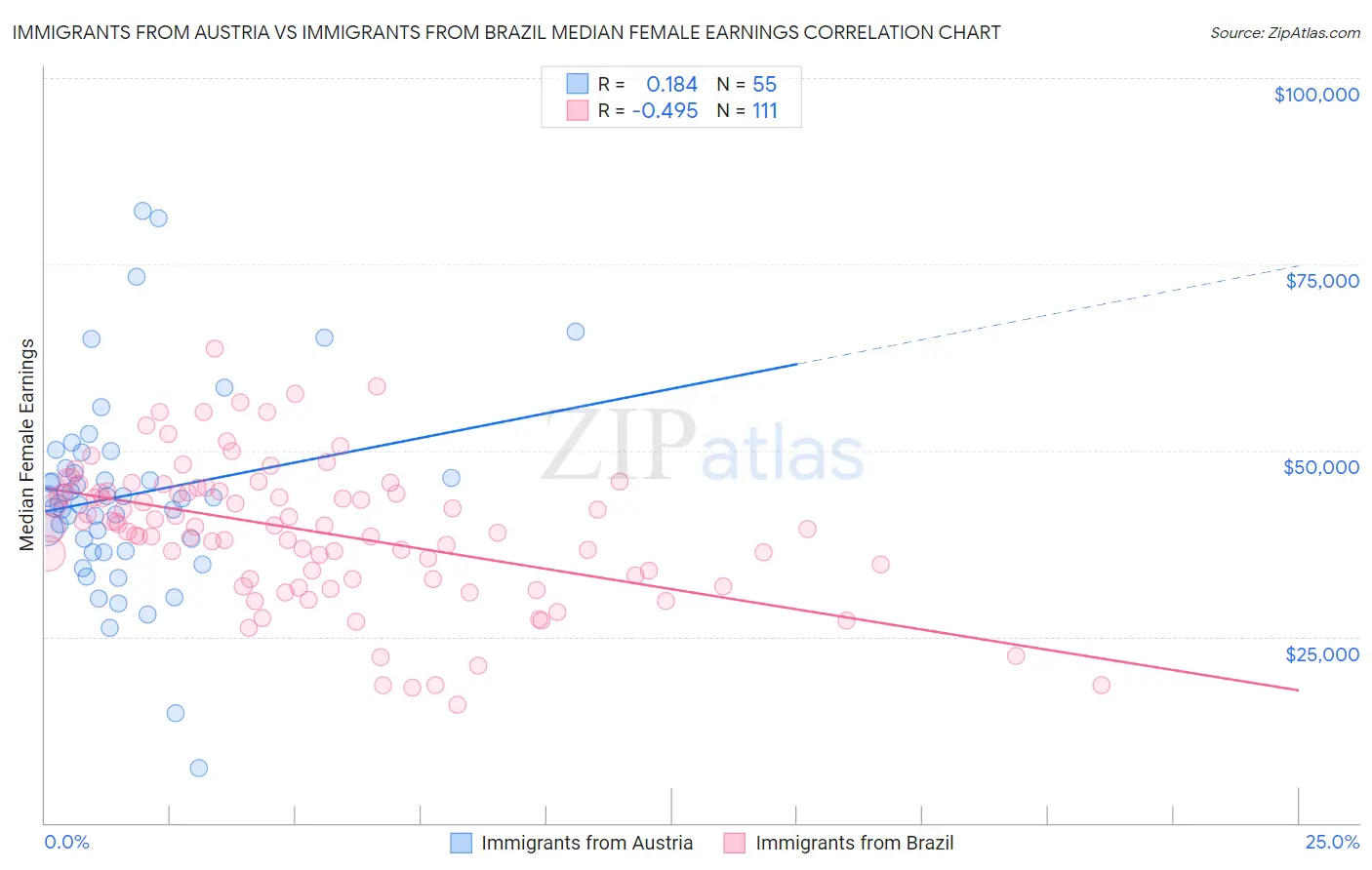 Immigrants from Austria vs Immigrants from Brazil Median Female Earnings