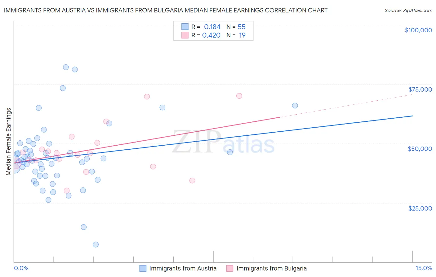 Immigrants from Austria vs Immigrants from Bulgaria Median Female Earnings