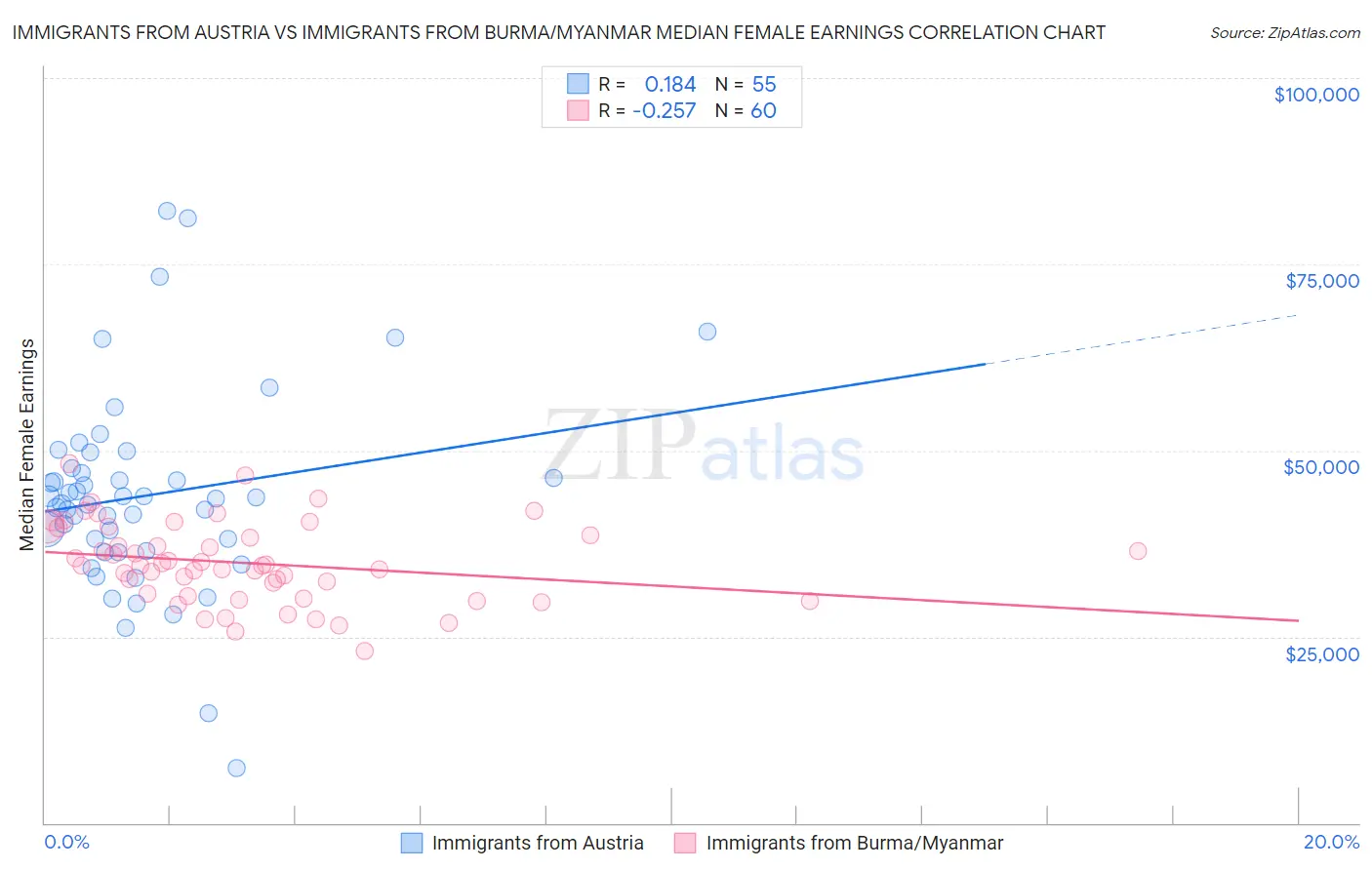 Immigrants from Austria vs Immigrants from Burma/Myanmar Median Female Earnings